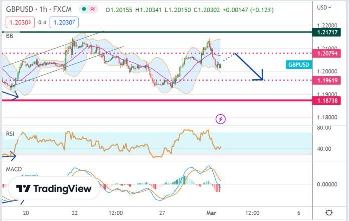 วิเคราะห์คู่เงิน GBPUSD ประจำวันที่ 1 มีนาคม 2566