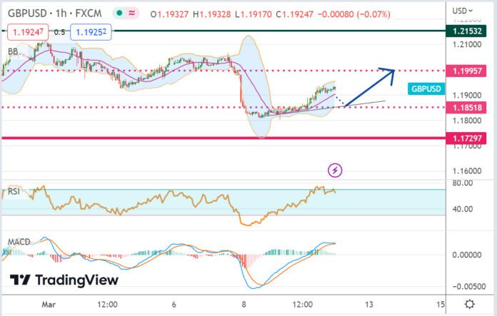 วิเคราะห์คู่เงิน GBPUSD ประจำวันที่ 10 มีนาคม 2566