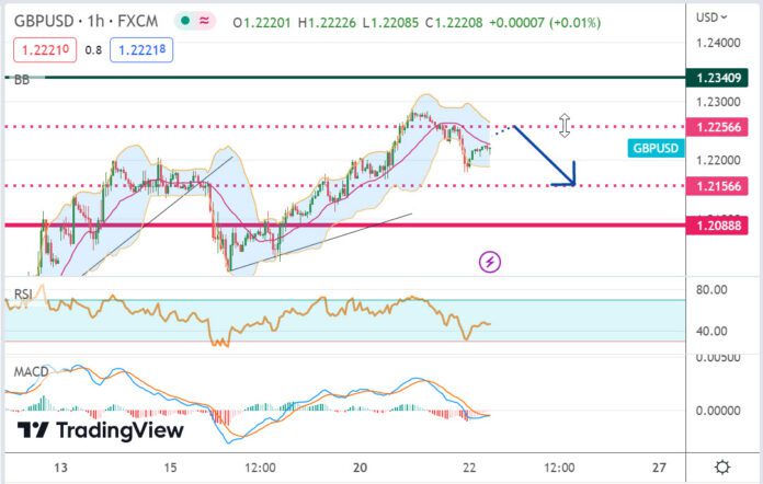 วิเคราะห์คู่เงิน GBPUSD ประจำวันที่ 22 มีนาคม 2566