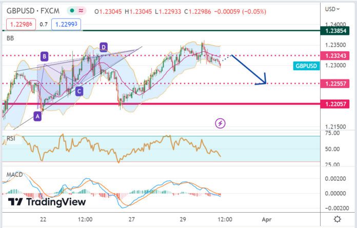 วิเคราะห์คู่เงิน GBPUSD ประจำวันที่ 30 มีนาคม 2566