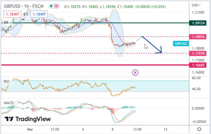 วิเคราะห์คู่เงิน GBPUSD ประจำวันที่ 9 มีนาคม 2566