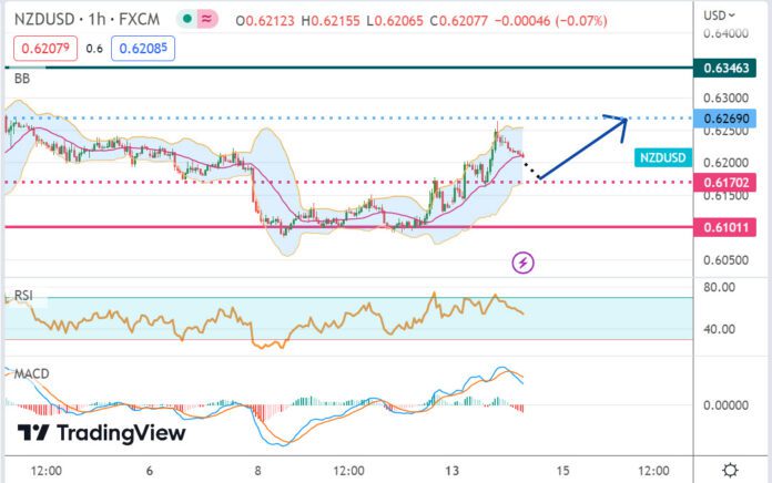 วิเคราะห์คู่เงิน NZDUSD ประจำวันที่ 14 มีนาคม 2566