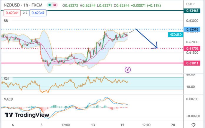 วิเคราะห์คู่เงิน NZDUSD ประจำวันที่ 15 มีนาคม 2566