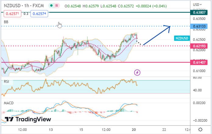 วิเคราะห์คู่เงิน NZDUSD ประจำวันที่ 20 มีนาคม 2566