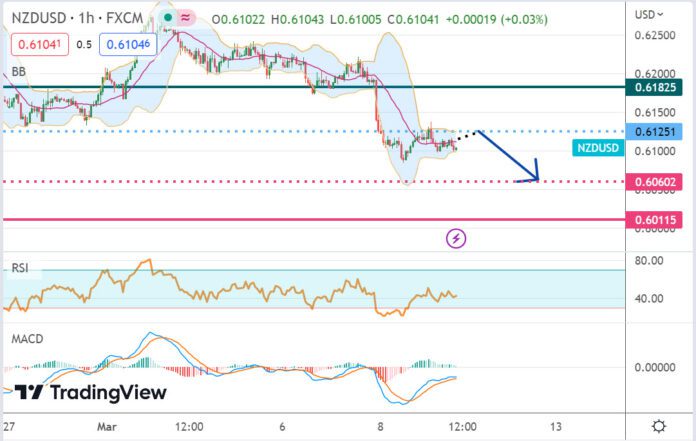 วิเคราะห์คู่เงิน NZDUSD ประจำวันที่ 9 มีนาคม 2566