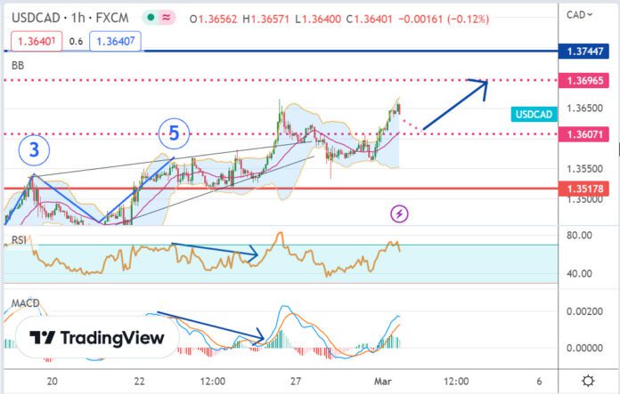 วิเคราะห์คู่เงิน USDCAD ประจำวันที่ 1 มีนาคม 2566