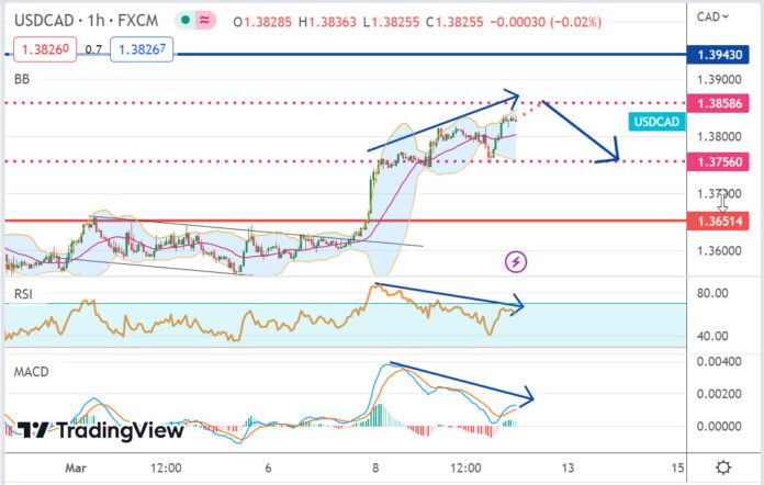 วิเคราะห์คู่เงิน USDCAD ประจำวันที่ 10 มีนาคม 2566