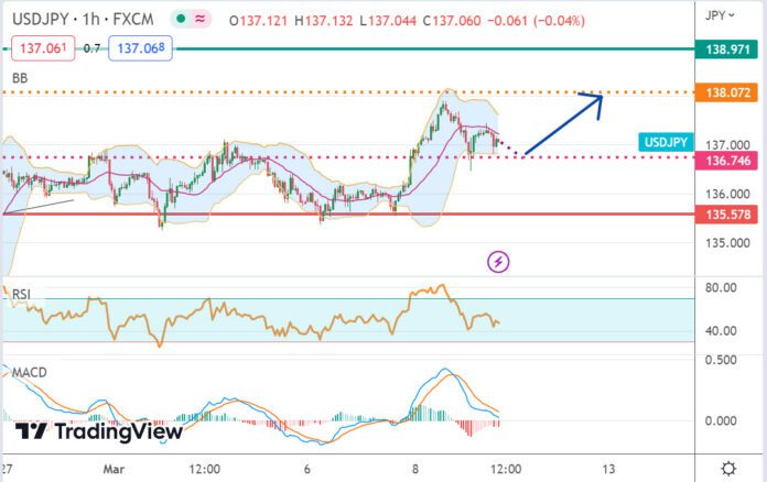 วิเคราะห์คู่เงิน USDJPY ประจำวันที่ 9 มีนาคม 2566