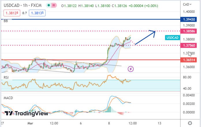 วิเคราะห์คู่เงิน USDCAD ประจำวันที่ 9 มีนาคม 2566