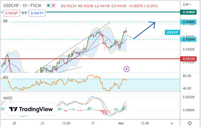 วิเคราะห์คู่เงิน USDCHF ประจำวันที่ 1 มีนาคม 2566