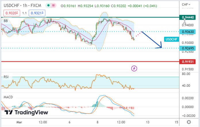 วิเคราะห์คู่เงิน USDCHF ประจำวันที่ 10 มีนาคม 2566