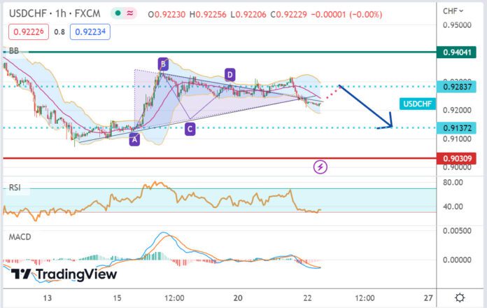 วิเคราะห์คู่เงิน USDCHF ประจำวันที่ 22 มีนาคม 2566