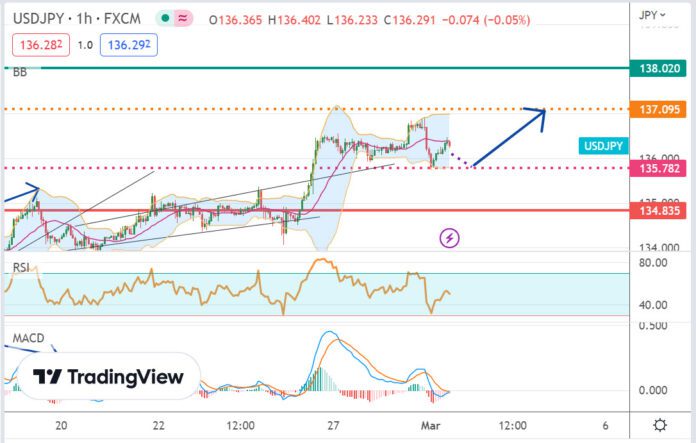 วิเคราะห์คู่เงิน USDJPY ประจำวันที่ 1 มีนาคม 2566