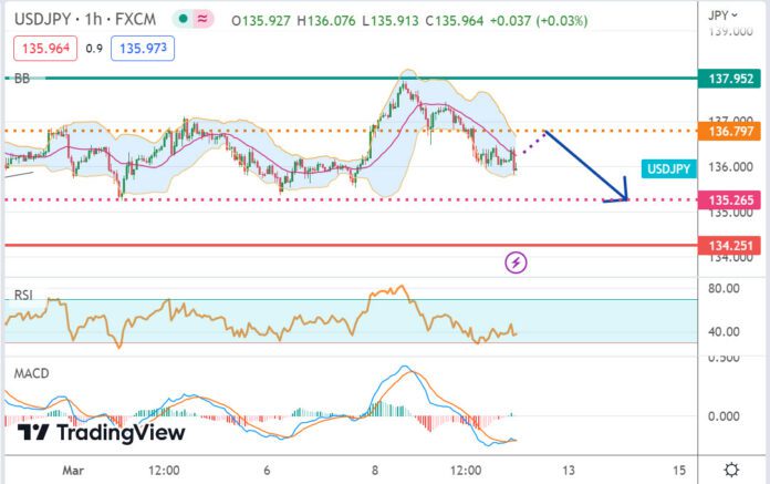 วิเคราะห์คู่เงิน USDJPY ประจำวันที่ 10 มีนาคม 2566