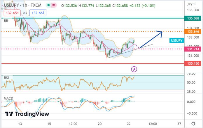 วิเคราะห์คู่เงิน USDJPY ประจำวันที่ 22 มีนาคม 2566