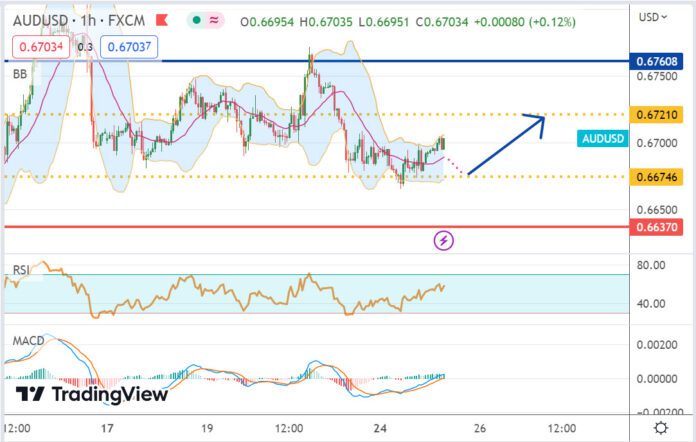 วิเคราะห์คู่เงิน AUDUSD ประจำวันที่ 25 เมษายน 2566