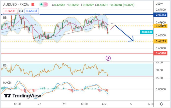 วิเคราะห์คู่เงิน AUDUSD ประจำวันที่ 3 เมษายน 2566