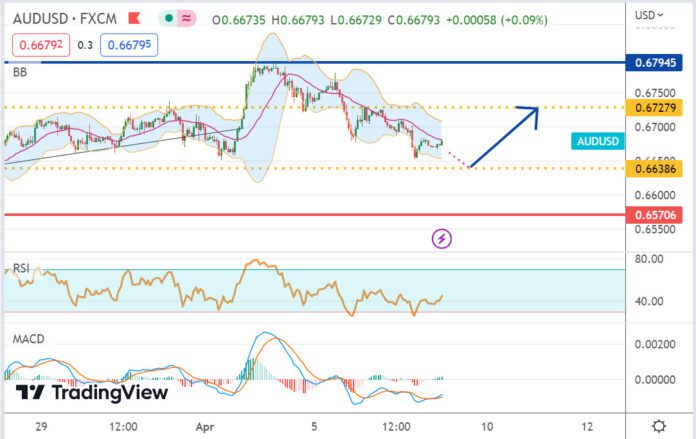 วิเคราะห์คู่เงิน AUDUSD ประจำวันที่ 7 เมษายน 2566