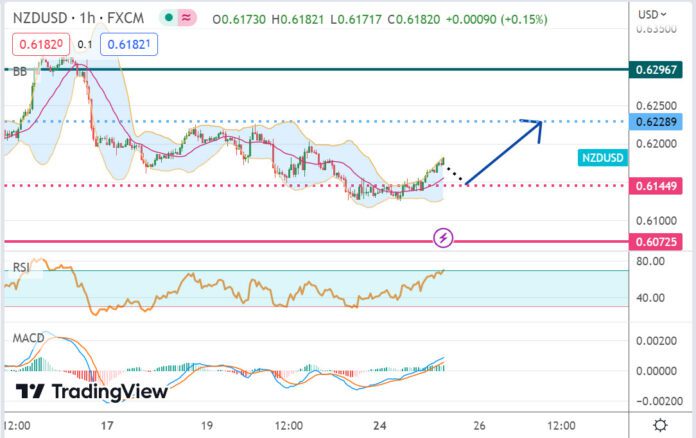 วิเคราะห์คู่เงิน NZDUSD ประจำวันที่ 25 เมษายน 2566