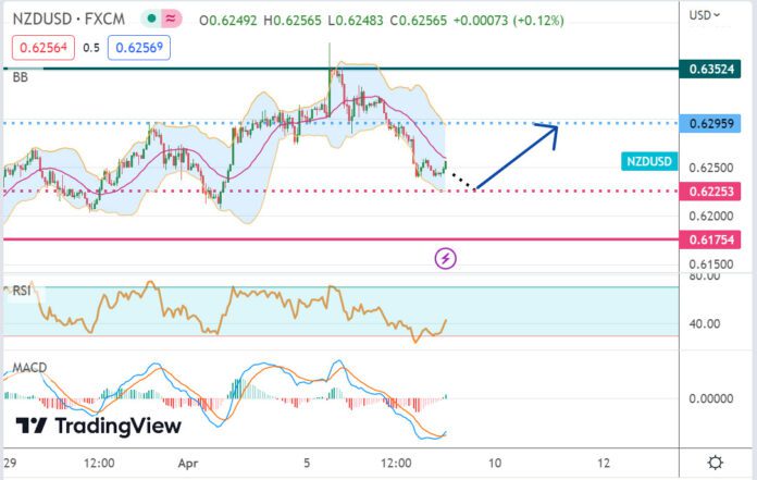 วิเคราะห์คู่เงิน NZDUSD ประจำวันที่ 7 เมษายน 2566