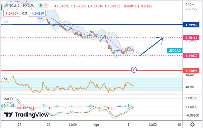 วิเคราะห์คู่เงิน USDCAD ประจำวันที่ 5 เมษายน 2566