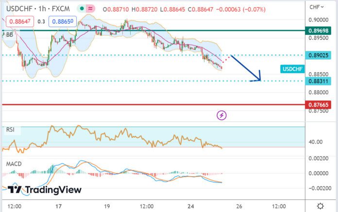 วิเคราะห์คู่เงิน USDCHF ประจำวันที่ 25 เมษายน 2566