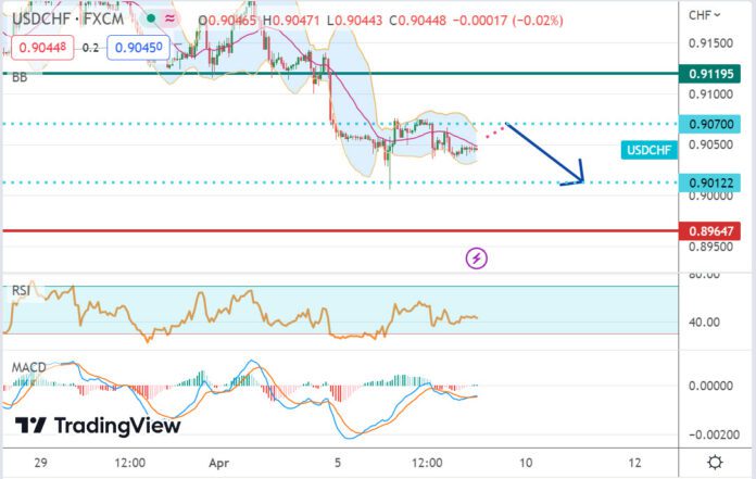 วิเคราะห์คู่เงิน USDCHF ประจำวันที่ 7 เมษายน 2566