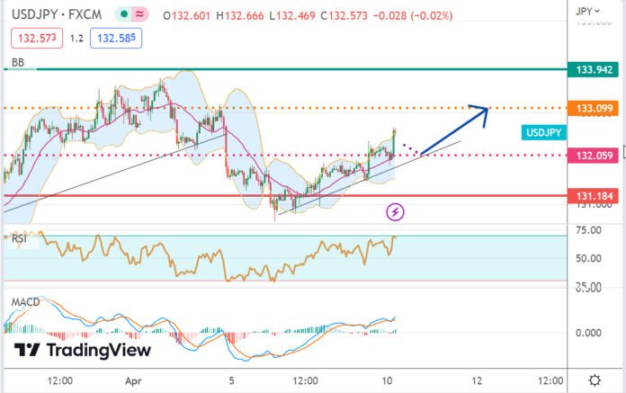 วิเคราะห์คู่เงิน USDJPY ประจำวันที่ 10 เมษายน 2566